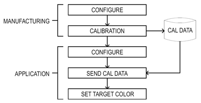 Typical design-in flow Design-in flow